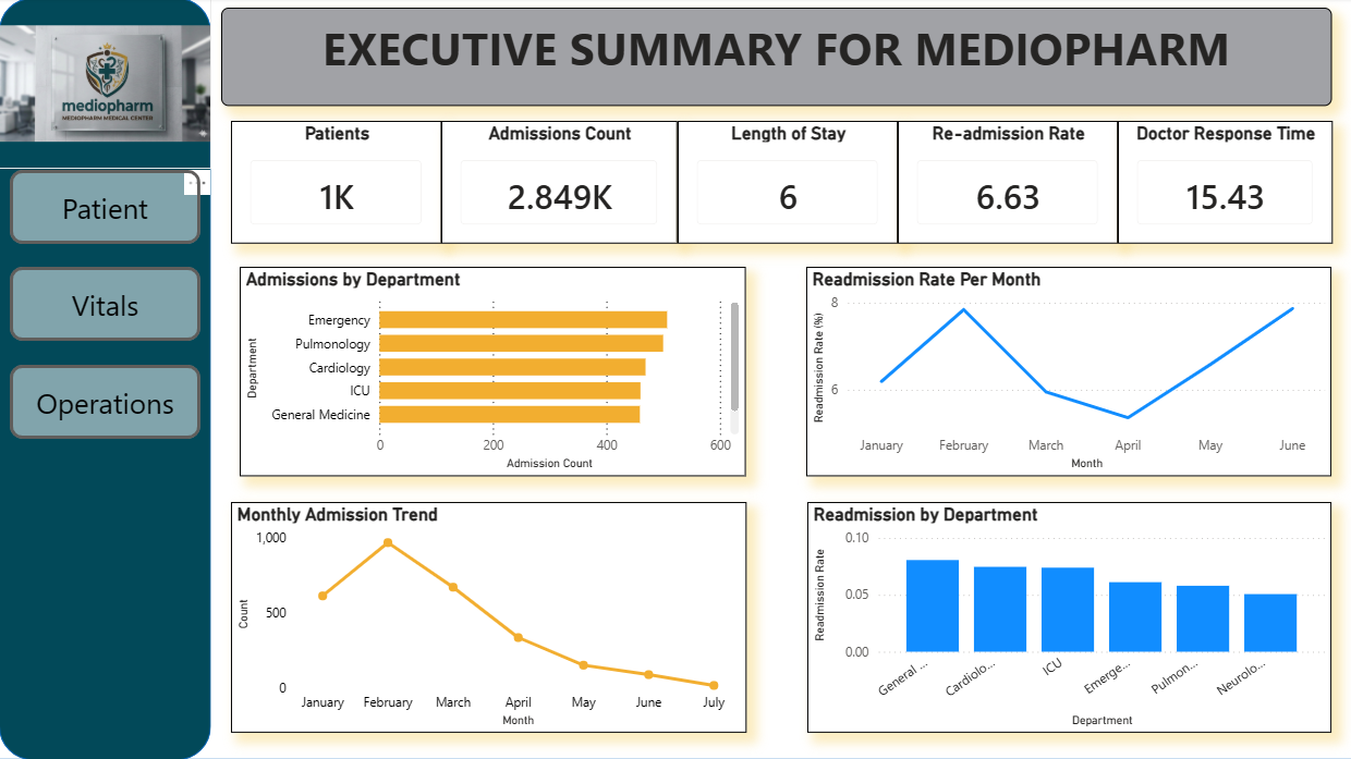 Operational Efficiency and Patient Outcome Analysis at MedioPharm Medical Center Preview